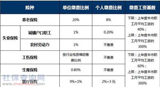 劳动方面的“三险”具体指什么呀？（国家用工单位三险一金）-图2