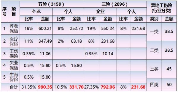 劳动方面的“三险”具体指什么呀？（国家用工单位三险一金）-图3