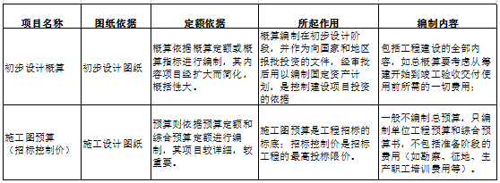 施工图预算和最高投标限价的区别？（业主和限价编制单位的责任划分）-图1