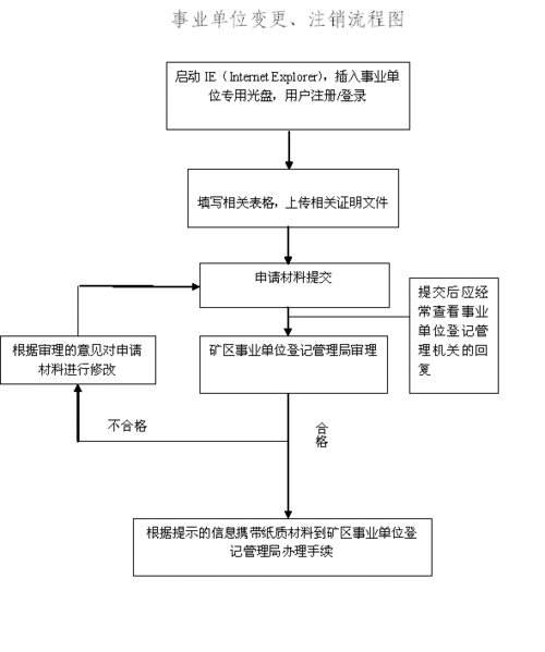 事业单位注销流程？（属于事业单位清算方式的有(）-图2