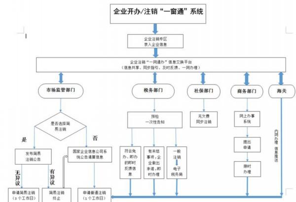 事业单位注销流程？（属于事业单位清算方式的有(）-图3