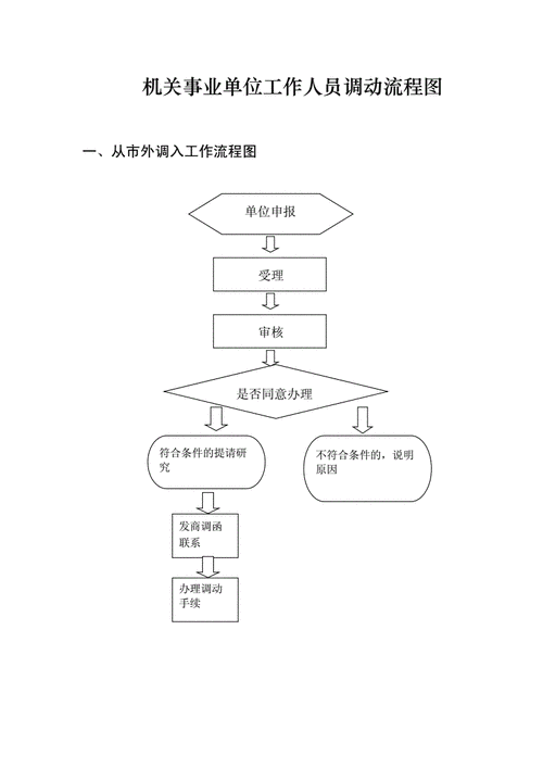 事业单位人员怎么办理调动程序？（机关事业单位人员调动流程）-图3