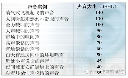 声音的单位是多少？（正常听力表示单位）-图2