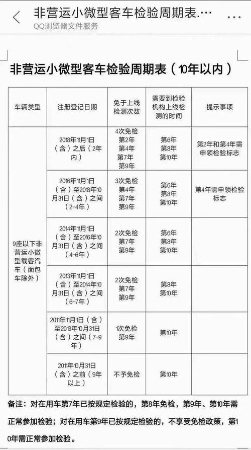 单位车辆年检需要带什么？（单位车 年检 6年）-图1