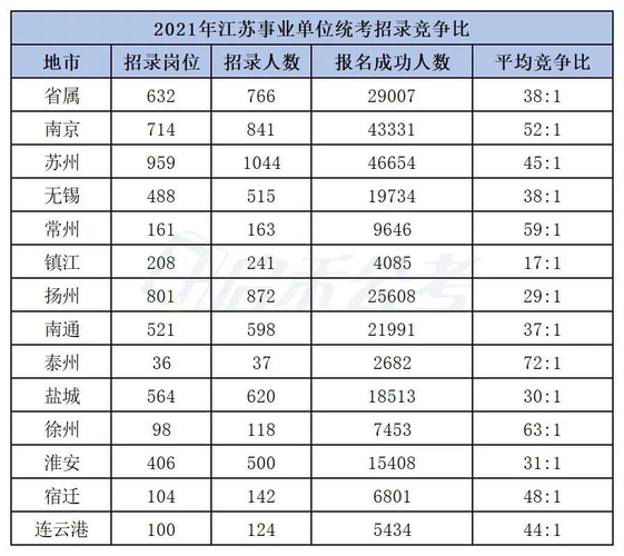 2021江苏事业单位进面比例？（江苏 事业单位 工资 地区）-图2