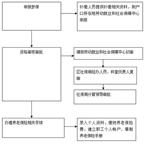 北京市企业如何给员工补缴近10年社保？（北京社保单位补缴流程）-图1