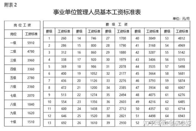 事业单位起薪4800是什么水平？（事业单位起薪工资标准）-图1