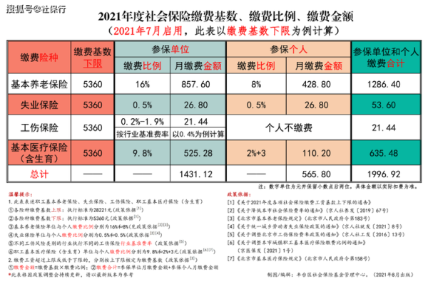 2021年5月社保比例北京？（单位社保缴费比例北京）-图1