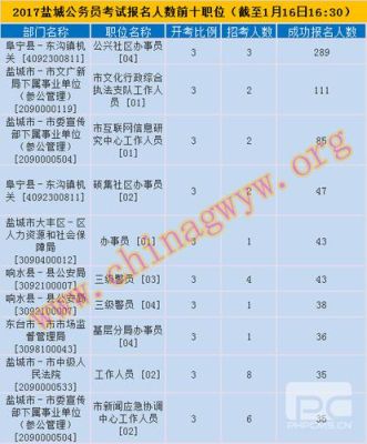 盐城事业编考试怎么报名？（2017盐城事业单位分数）-图3