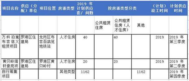 深圳公租房分配标准？（单位分配的公租房）-图1