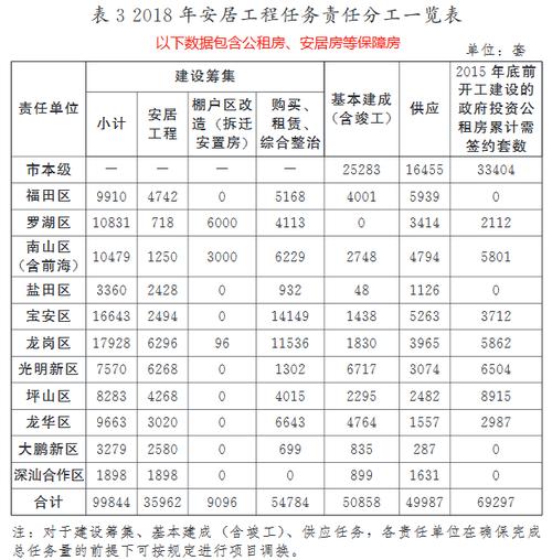 深圳公租房分配标准？（单位分配的公租房）-图2