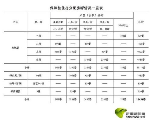 深圳公租房分配标准？（单位分配的公租房）-图3