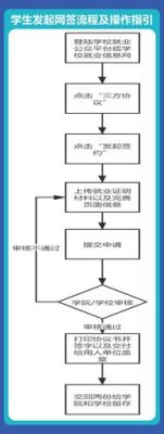 毕业生网签是怎样的一个流程？（单位给学生网签）-图1