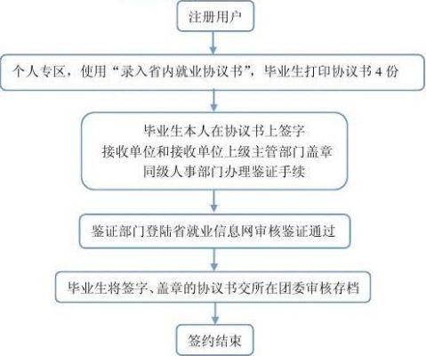 毕业生网签是怎样的一个流程？（单位给学生网签）-图2