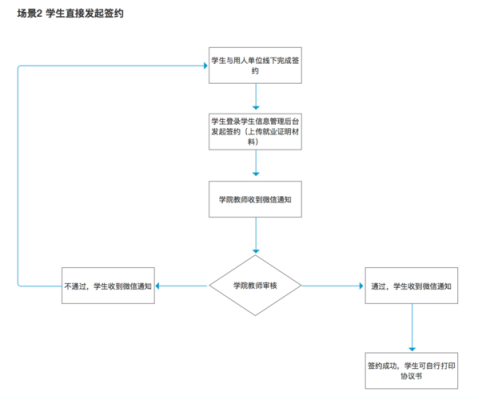 毕业生网签是怎样的一个流程？（单位给学生网签）-图3