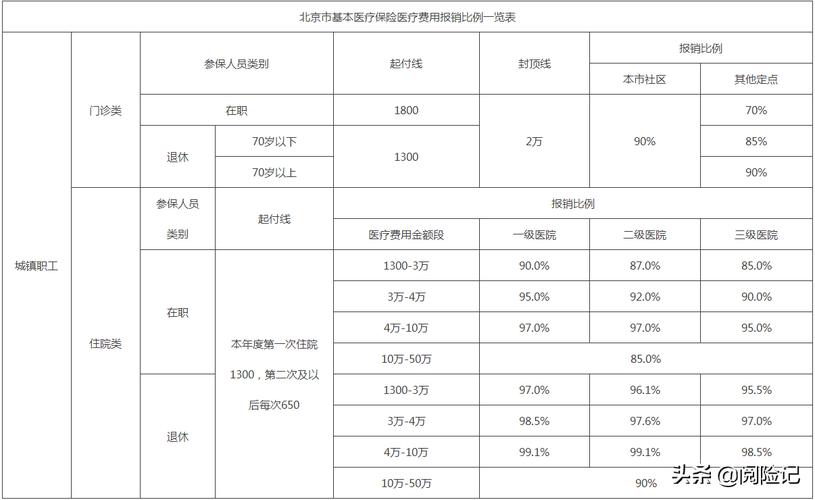 2023年企业退休医保报销比例多少？（企业单位医保报销比例）-图3