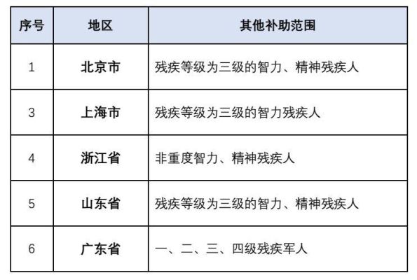 有退休金的残疾人每月补助多少？（退休 单位收残疾证）-图2