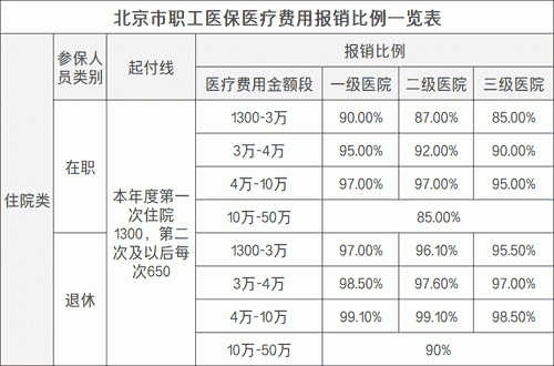 门诊医保报销范围规定2022？（单位医保报销范围）-图1