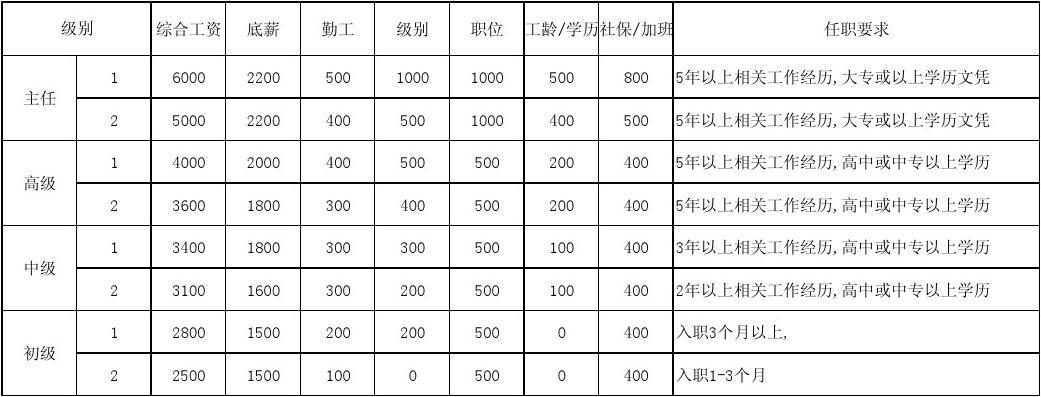 pmc待遇好吗？（政府单位文员工资待遇）-图1