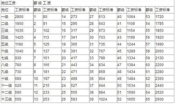 江苏省事业单位管理岗7级，工龄43年退休金有多少多少？（江苏事业单位工资排名）-图3