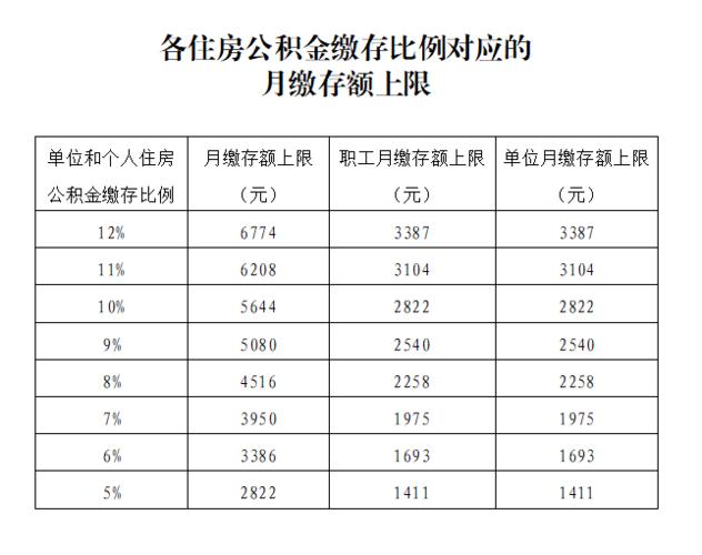 公积金缴纳比例和最低标准？（公积金单位最低标准）-图1