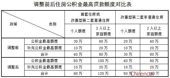 公积金缴纳比例和最低标准？（公积金单位最低标准）-图2