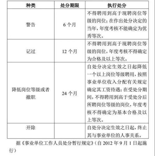 事业单位最低服务期限离职有什么处分？（江苏省 事业单位 处分）-图1