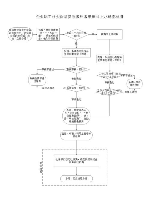 社保补缴申报流程？（新单位补缴社保流程）-图2