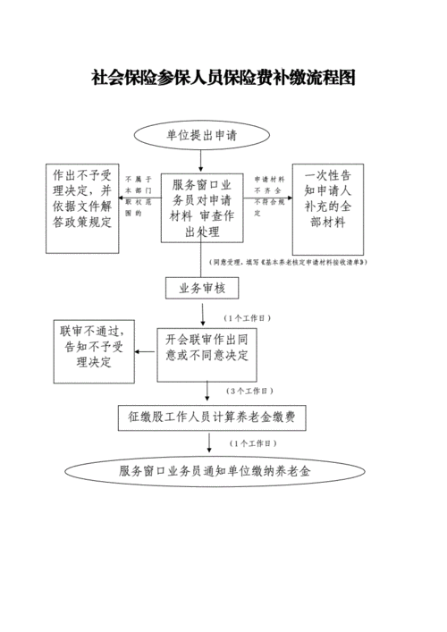 社保补缴申报流程？（新单位补缴社保流程）-图3