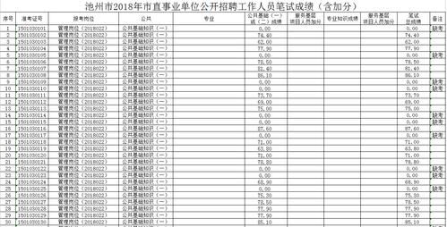 事业单位笔试成绩比别人多5分，面试有希望吗？（宜春事业单位60分）-图1