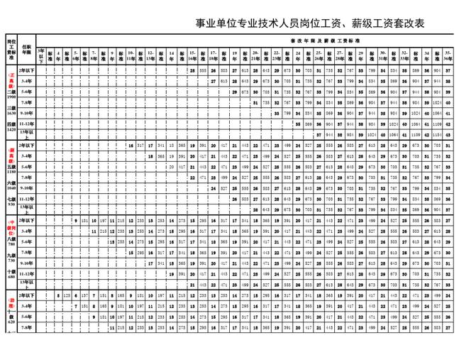 2021事业单位专业技术薪级标准？（事业单位专业技术人员薪级工资套改）-图1