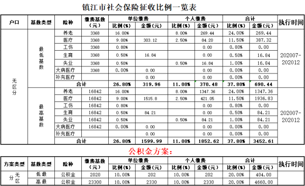 镇江五险一金扣2200到手5200什么水平？（镇江市事业单位工资）-图1