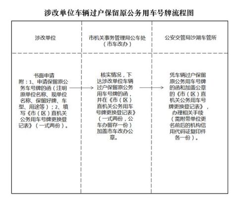 公务车辆变更号牌需要什么手续？（单位车辆更换牌照号）-图1