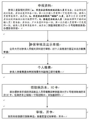 个体户医保开户流程？（福州单位办理医保）-图1