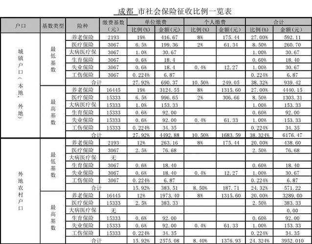 2020年四川社保7档是百分之多少？（2017成都单位参保金额）-图1