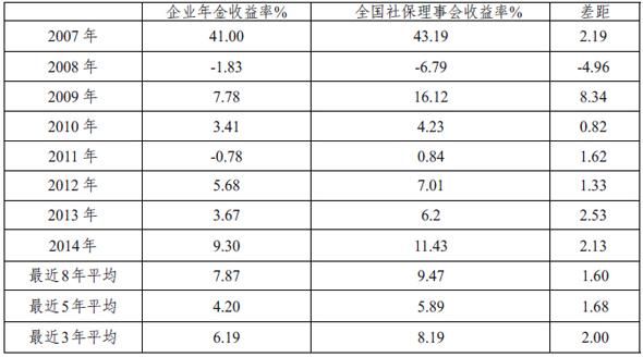 2021企业年金缴存比例？（年金单位缴费比例）-图2