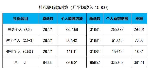 社会保险单位缴费部分有上限吗？（社保中单位工资总额）-图1