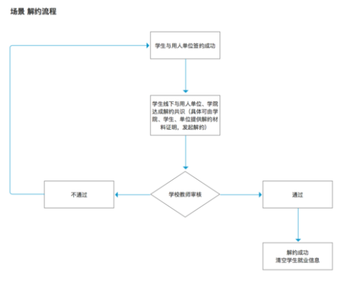 毕业生网签怎么解约？（毕业生如何跟单位解约）-图1