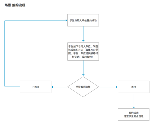 毕业生网签怎么解约？（大学生被单位解约）-图1