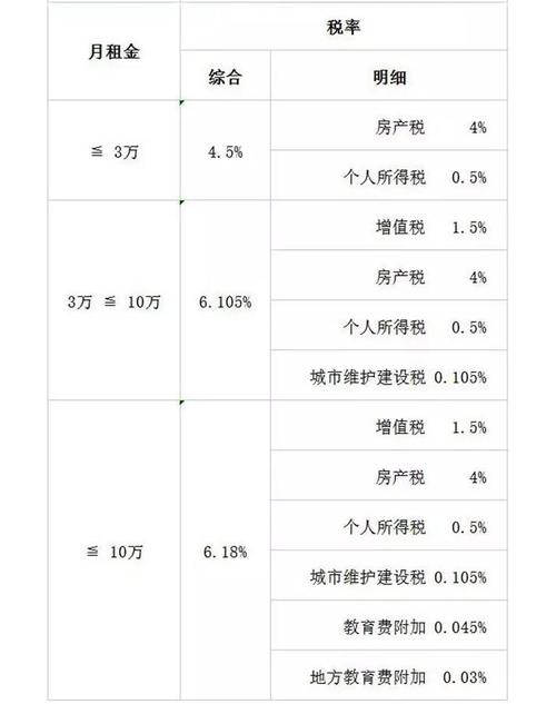 个人租房子给公司作经营用，要交什么税，比例是多少？（单位租赁房的政策）-图1