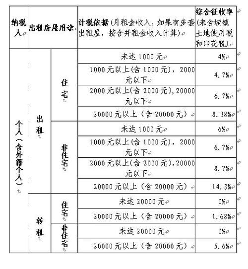 个人租房子给公司作经营用，要交什么税，比例是多少？（单位租赁房的政策）-图2