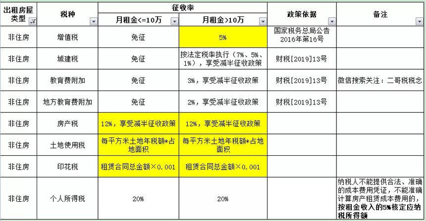 个人租房子给公司作经营用，要交什么税，比例是多少？（单位租赁房的政策）-图3