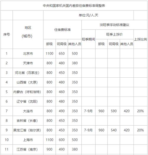 2018年国家公务人员出差住宿标准？（事业单位北京住宿标准是多少）-图1