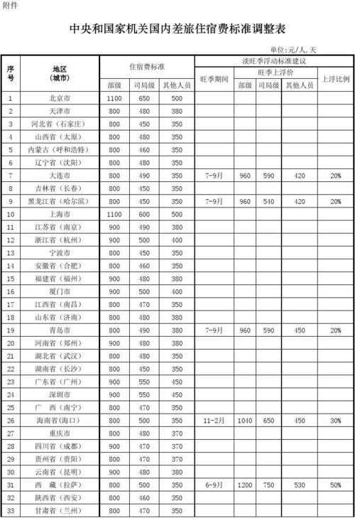 2018年国家公务人员出差住宿标准？（事业单位北京住宿标准是多少）-图3