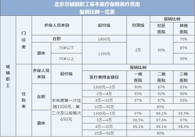 北京市事业单位医保退休报销标准？（北京市事业单位医保报销比例是多少钱）-图1