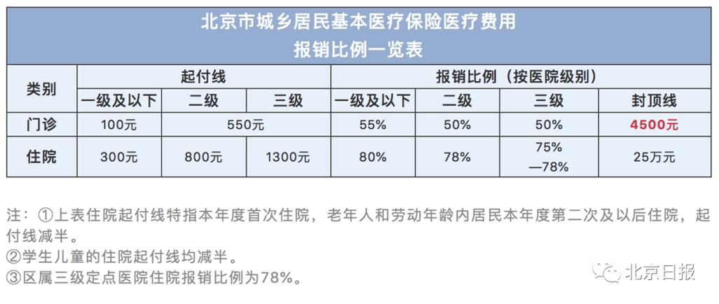 北京市事业单位医保退休报销标准？（北京市事业单位医保报销比例是多少钱）-图2