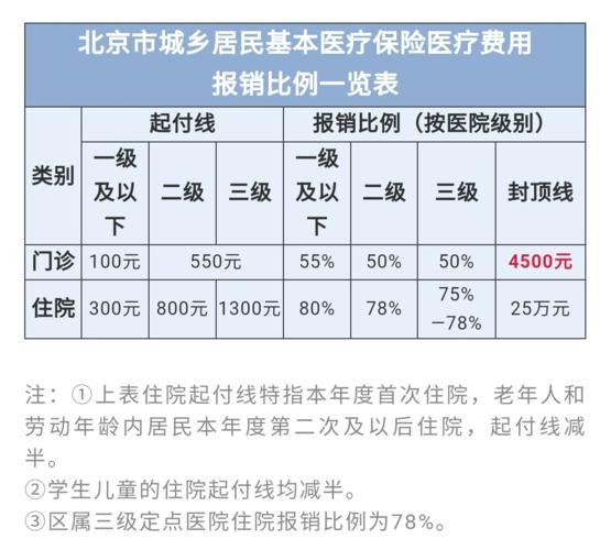 北京市事业单位医保退休报销标准？（北京市事业单位医保报销比例是多少钱）-图3