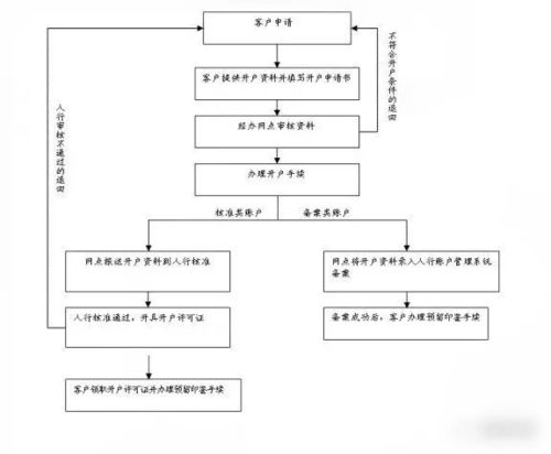 个人与公司共管账户如何开设？（单位账户开设流程）-图2