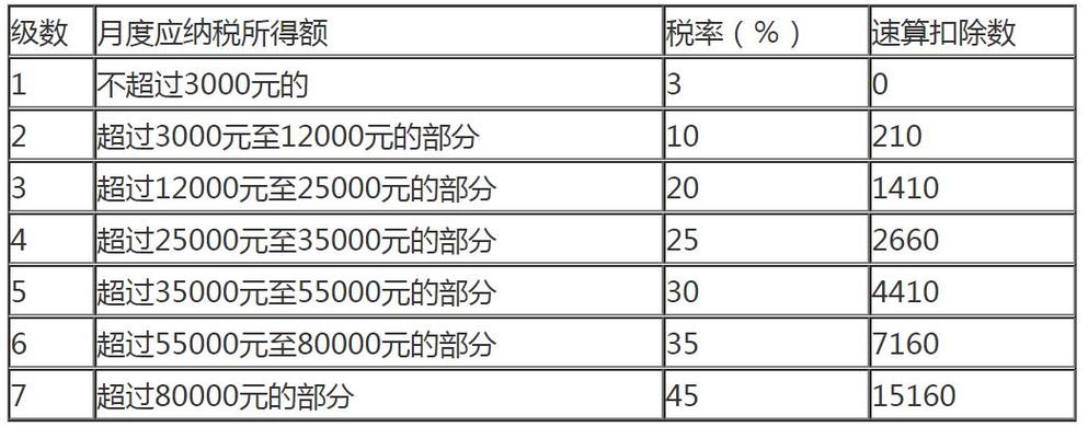 工资9000个人所得税扣多少？（工资3000单位要交多少税）-图1