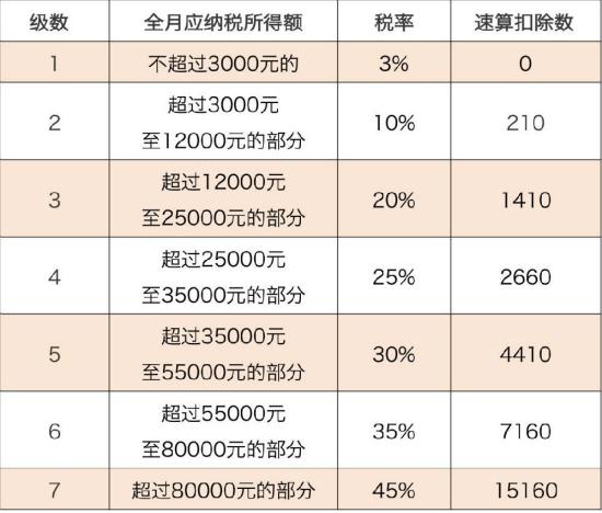 工资9000个人所得税扣多少？（工资3000单位要交多少税）-图2